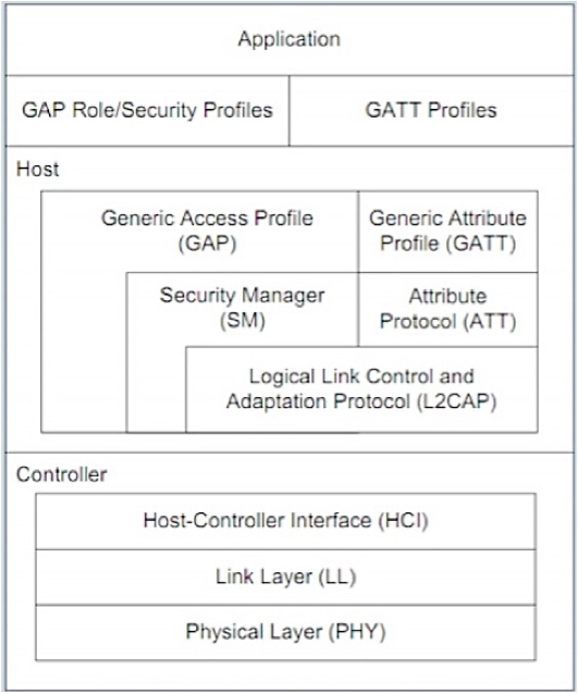 ble_protocol_stack